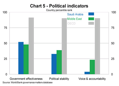 The effect of political indicators on the regulation of corporate finance law in Saudi-Arabia.