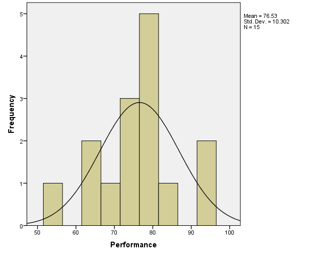 The histogram for the Performance variable.