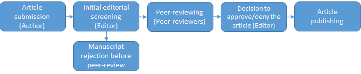 Peer reviewing cycle.
