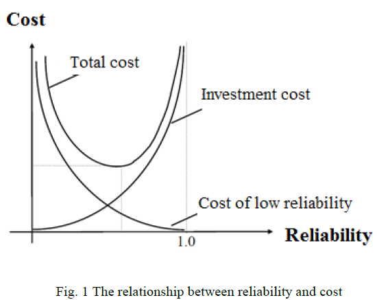 The relationship between reliability and cost.