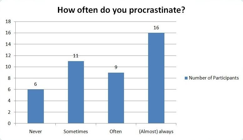  The respondents’ answers to the question about the frequency of procrastination.