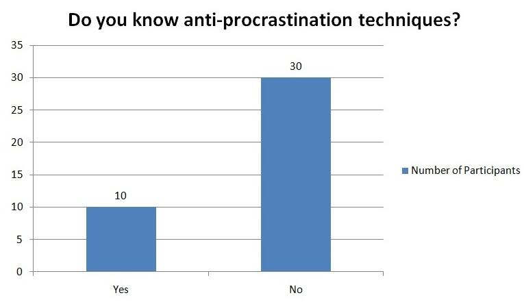 The respondents’ answers to the question about knowing techniques against procrastination.