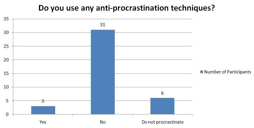 The respondents’ answers to the question about using techniques against procrastination.