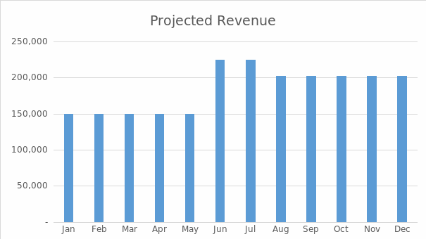 Projected Revenue.