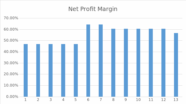 Net Profit Margin.