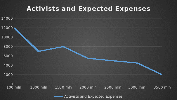 Number of Activists on Electronic Media vs. the Expense Rate.