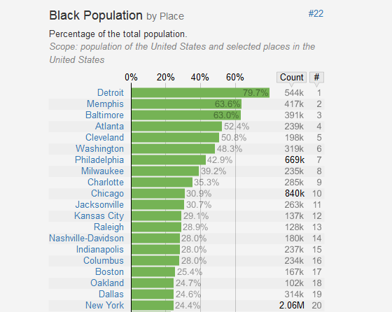 Black Population