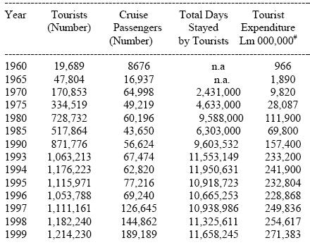 Incoming Tourists and Income from Tourism.