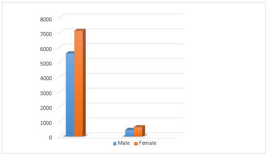 Numerical ratio of males and females.