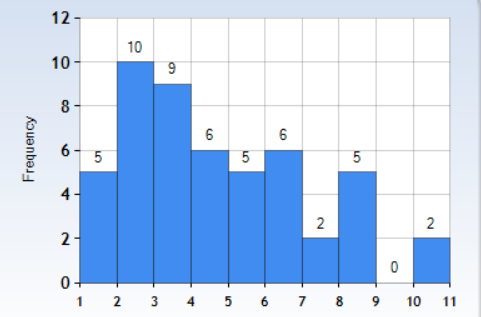 Frequency histogram for the subsample which had a switch of majors.