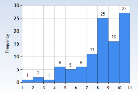 Frequency histogram for the subsample with no change of majors.