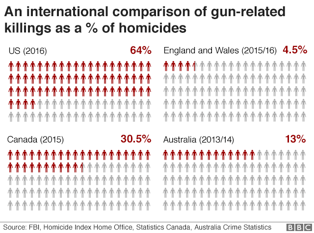Gun-related killings