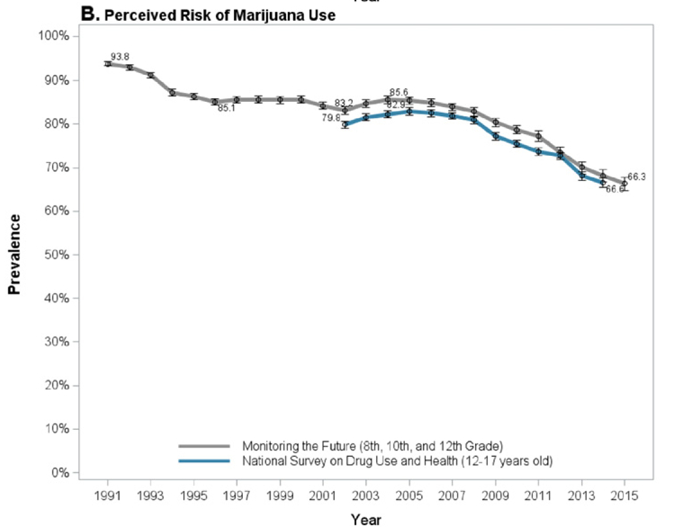 Perceived risk of cannabis use