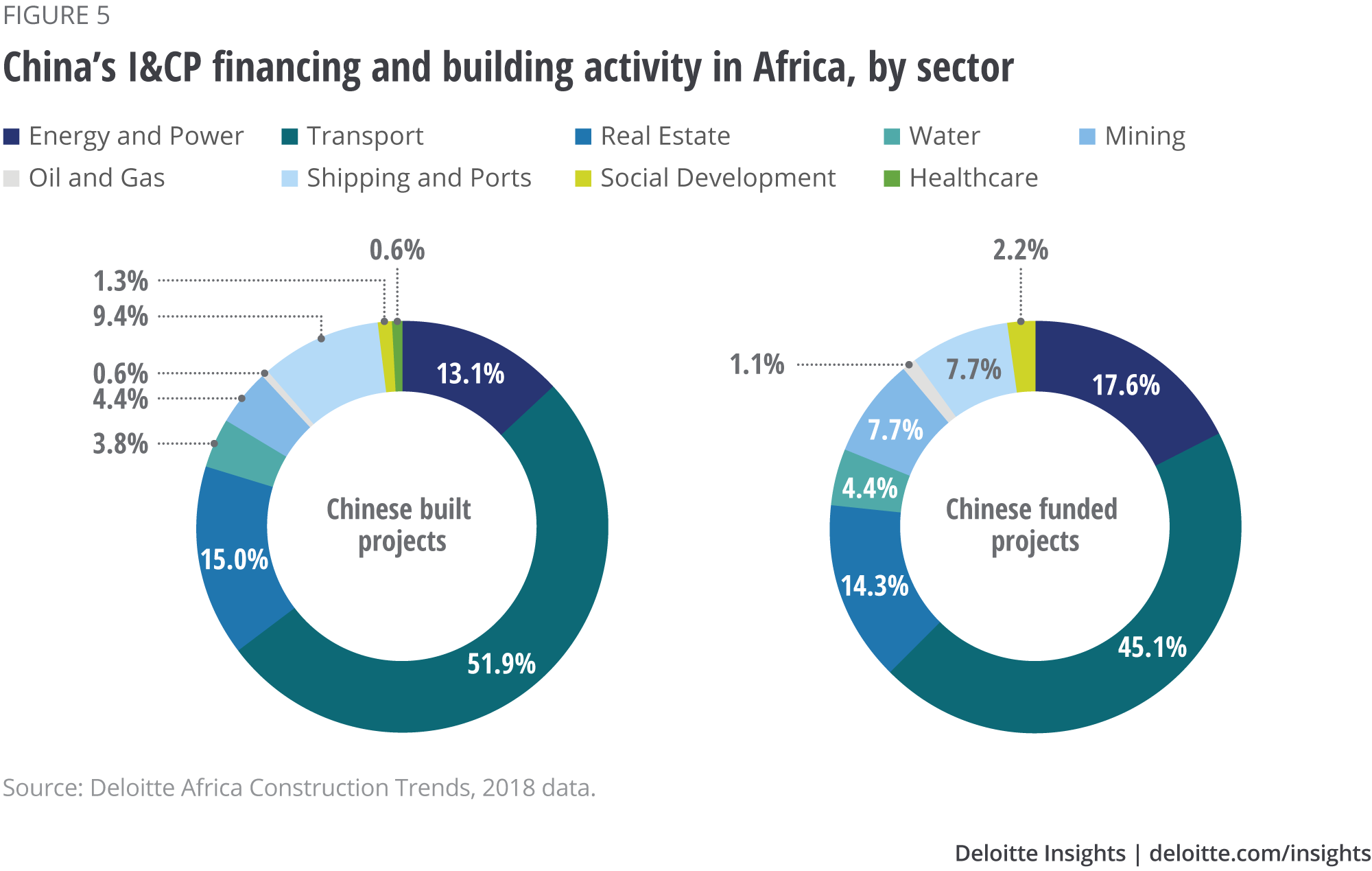 China’s investment in Africa by sector