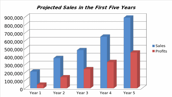 Projected sales in the first five years