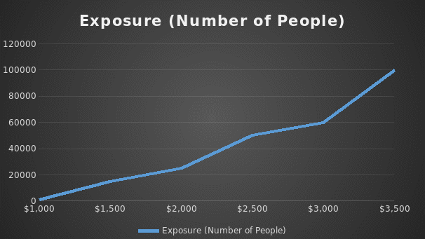 Exposure (Number of People)