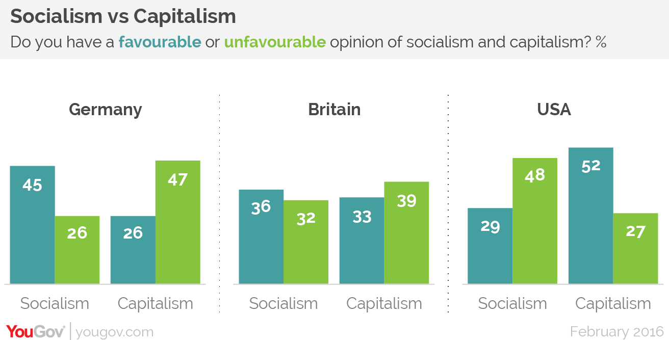 A poll indicating a difference of opinion on Capitalism and Socialism in the United States and more socialistic European countries like Germany and Britain