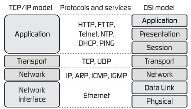 Compare and contrast OSI and TCP/IP models
