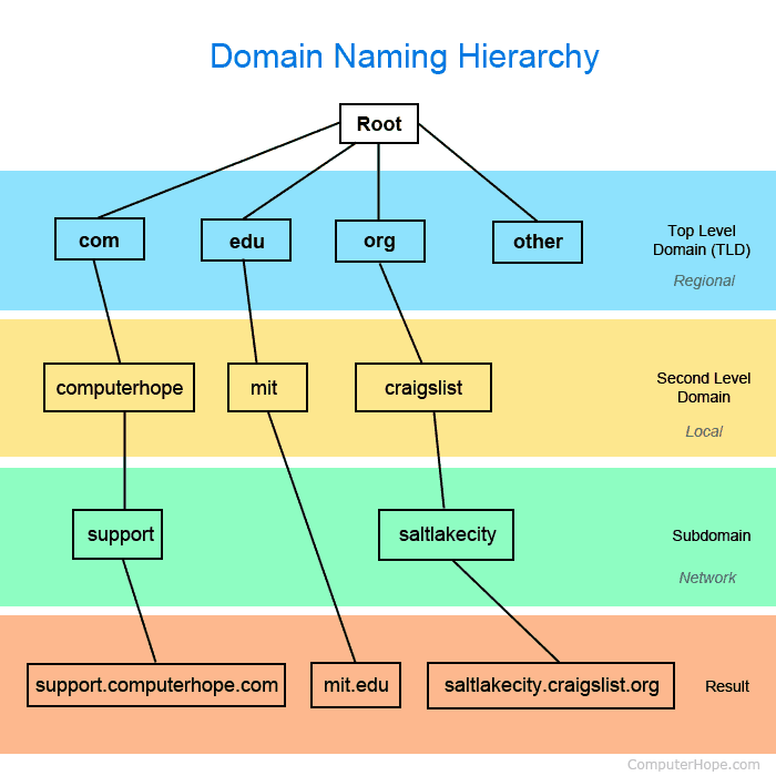 Domain naming hierarchy