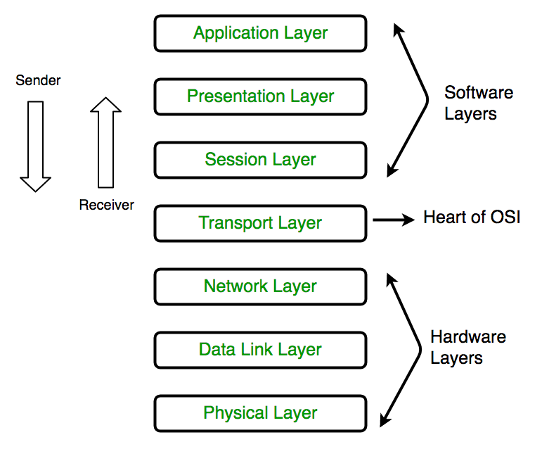 Layers of OSI model