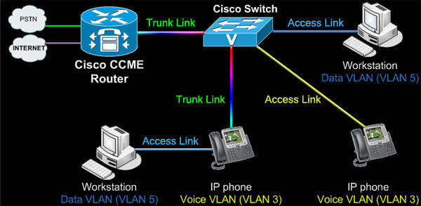 The role of CME in Cisco unified communications