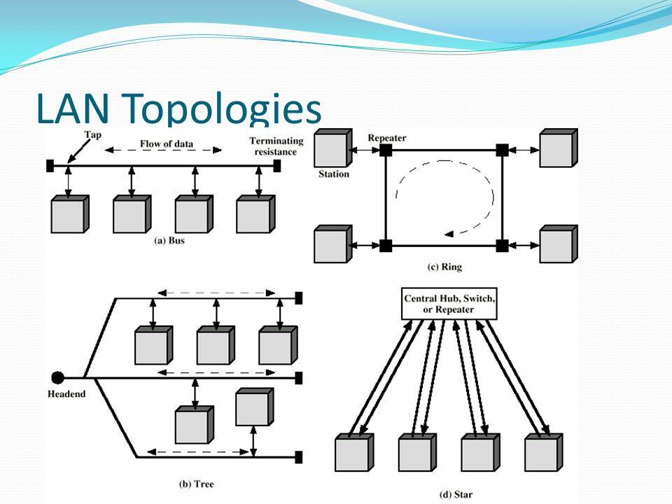 Local area network topology