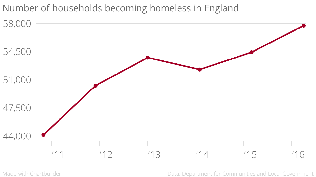 Increasing homelessness in England