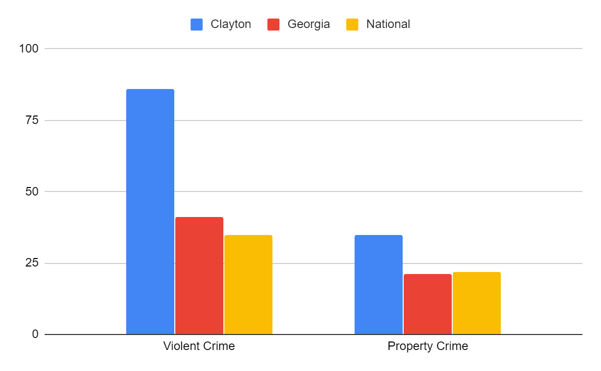 Common crimes in Clayton, GA, in comparison to state and national averages
