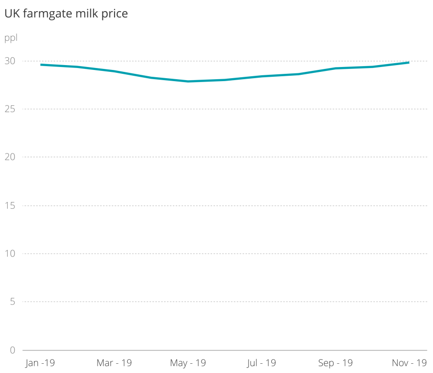 The average price on the UK-produced milk