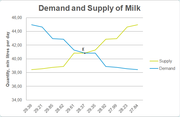 Demand and Supply of Milk.