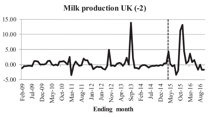 Milk prices in the UK