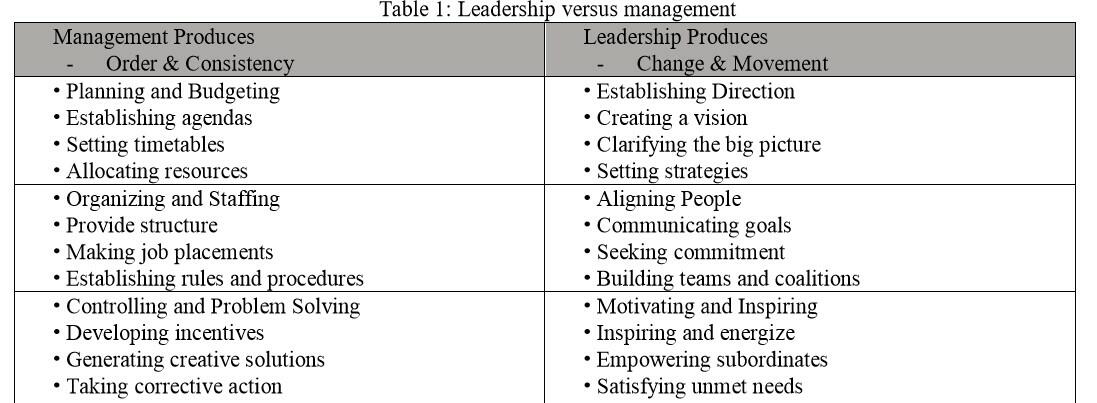 Differences to leadership and management according to John Kotter.