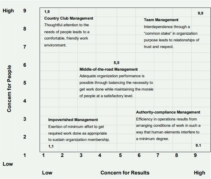 Leadership (Managerial) Grid Model.