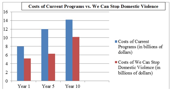Costs of current programs to address domestic violence in contrast to “We Can Stop Domestic Violence” for year 1, year 5, and year 10.