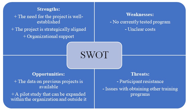 SWOT analysis.