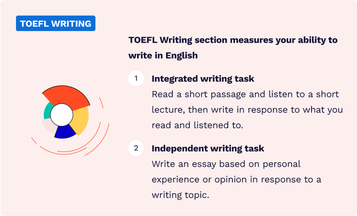 TOEFL Writing Section.