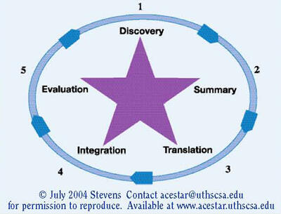Ace Star Model of the Cycle of Knowledge Transformation