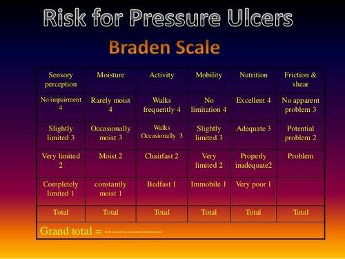 Risk for Pressure Ulcers