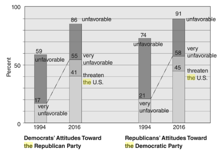 Partisans’ Hostility Towards the Other Party, 1994-2016