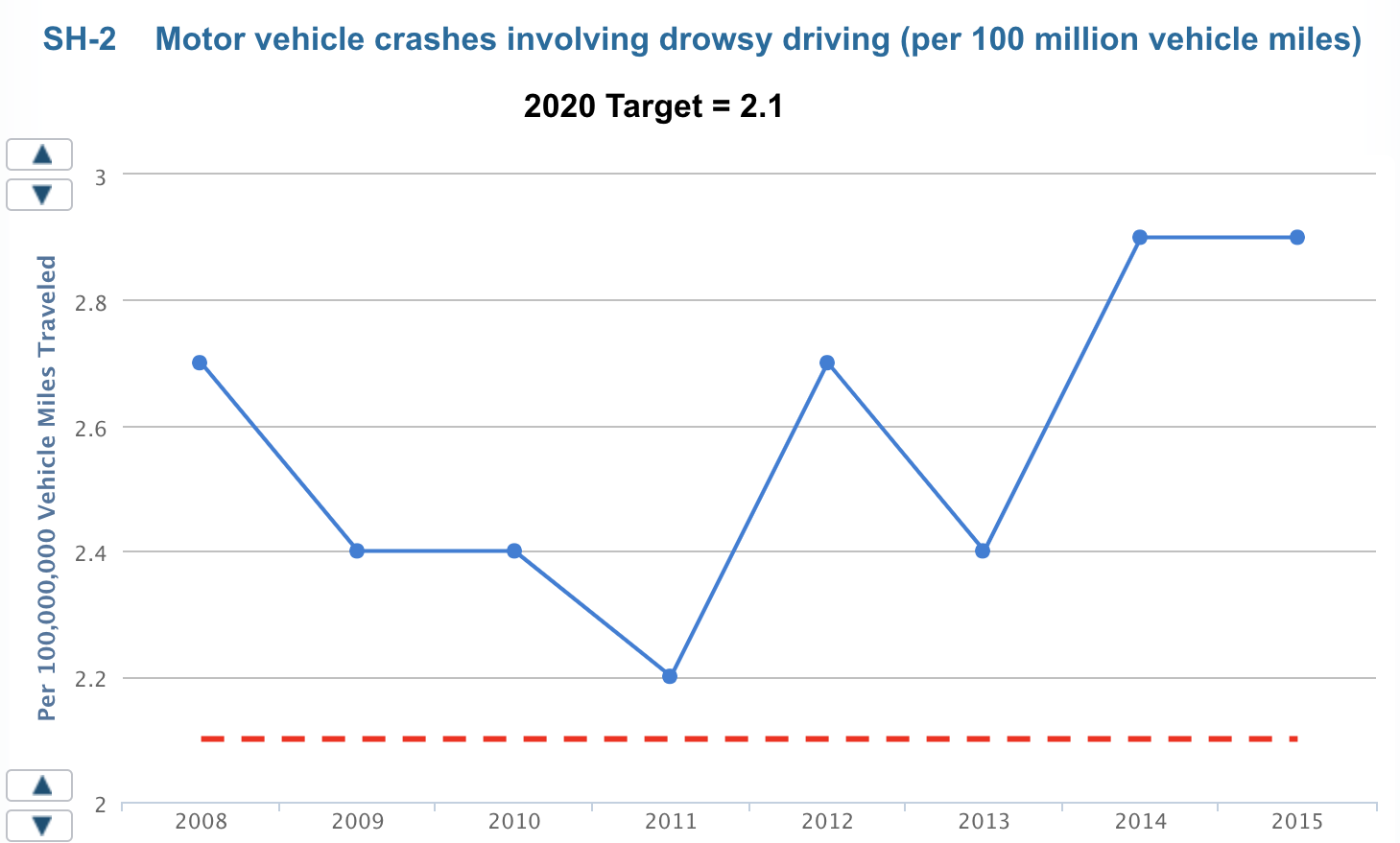 Motor vehicle crashes are linked to drowsy driving
