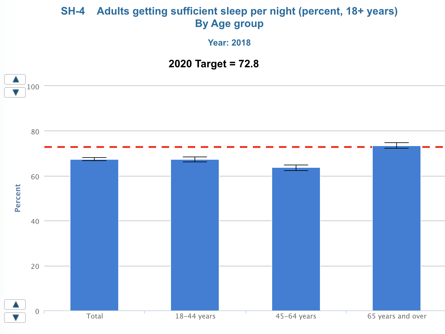 Adults are getting enough sleep