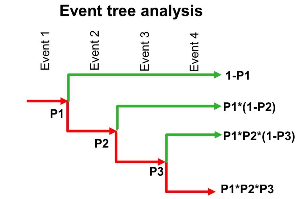 Event tree analysis