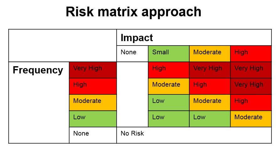 Risk matrix approach