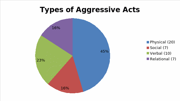 Types of Aggressive Acts
