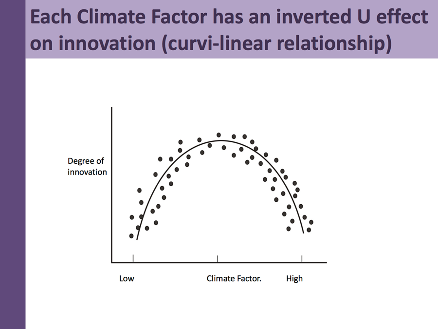 Effect of Climate Factors on Innovation.