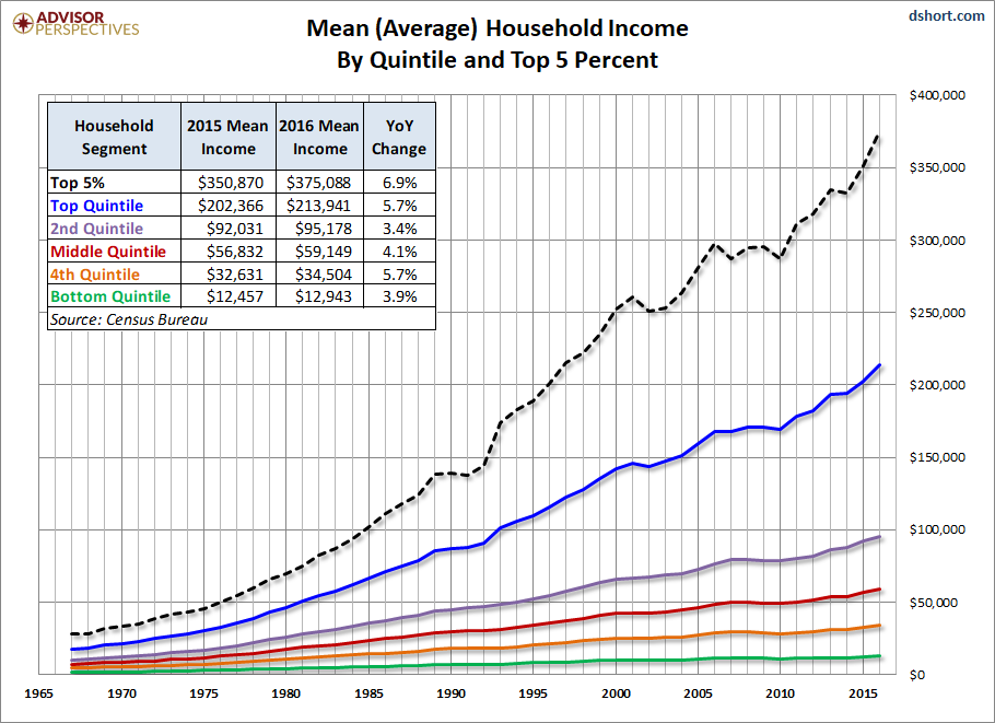 Average household income.