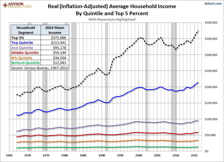 Real average household income.