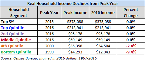 Real Household Income Decline.