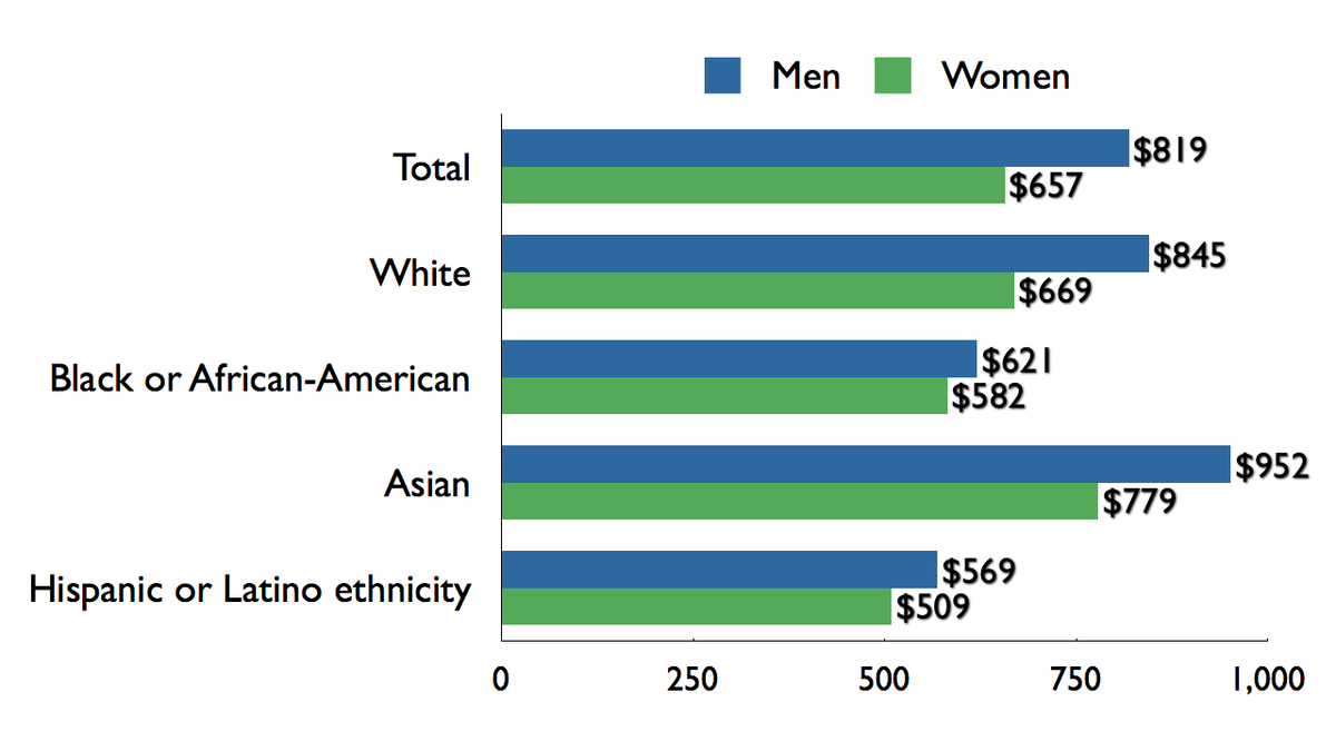 Median weekly earnings by race and gender in the US in 2009.