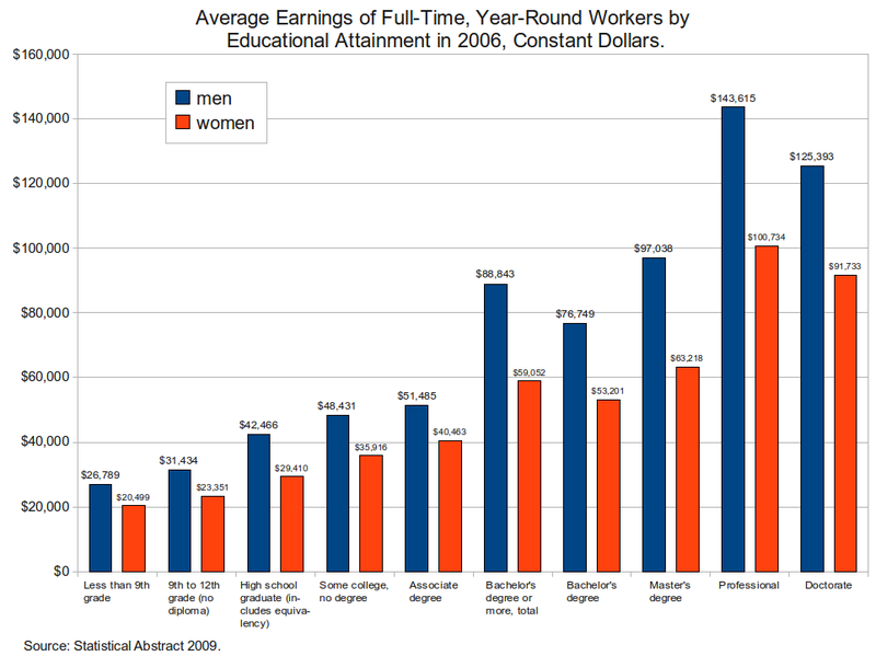 Average earnings of full-time workers based on educational attainment.